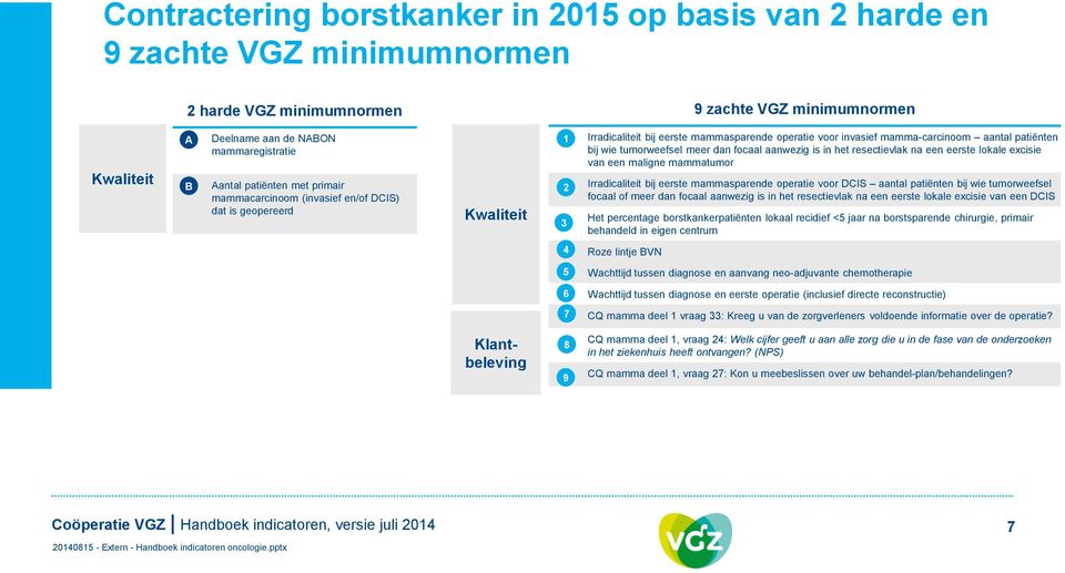 focaal aanwezig is in het resectievlak na een eerste lokale excisie van een maligne mammatumor 2 Irradicaliteit bij eerste mammasparende operatie voor DCIS aantal patiënten bij wie tumorweefsel