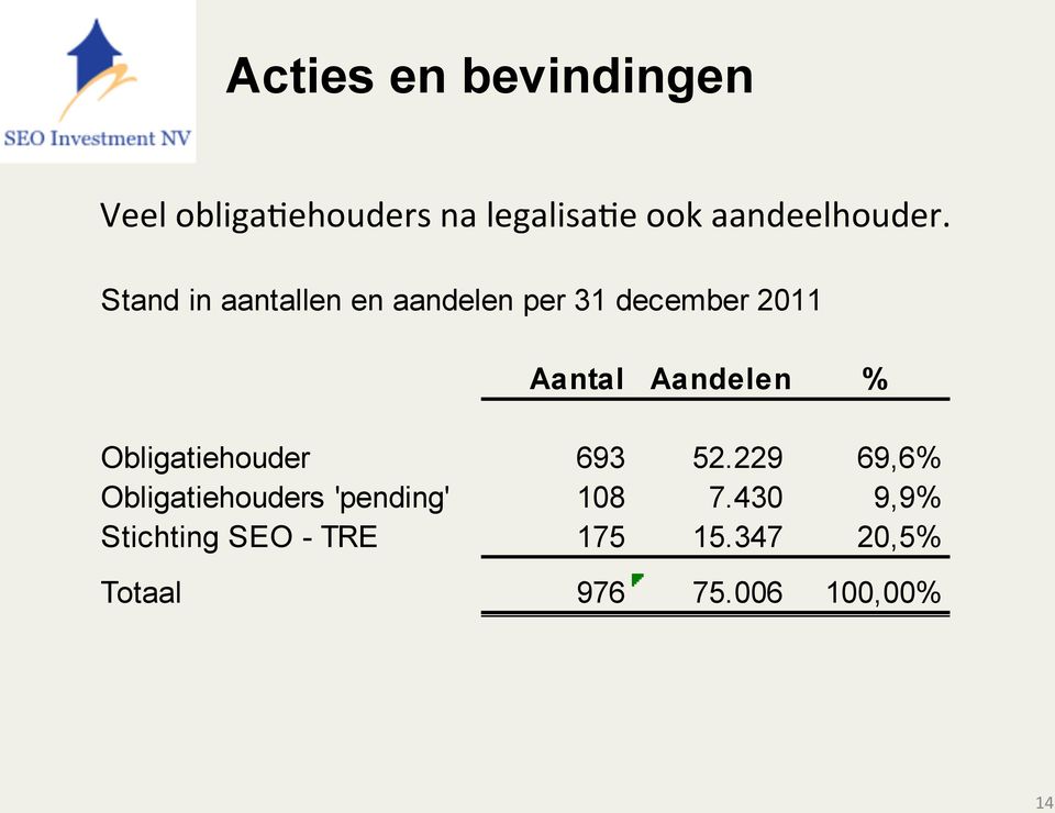 Stand in aantallen en aandelen per 31 december 2011 Aantal Aandelen %