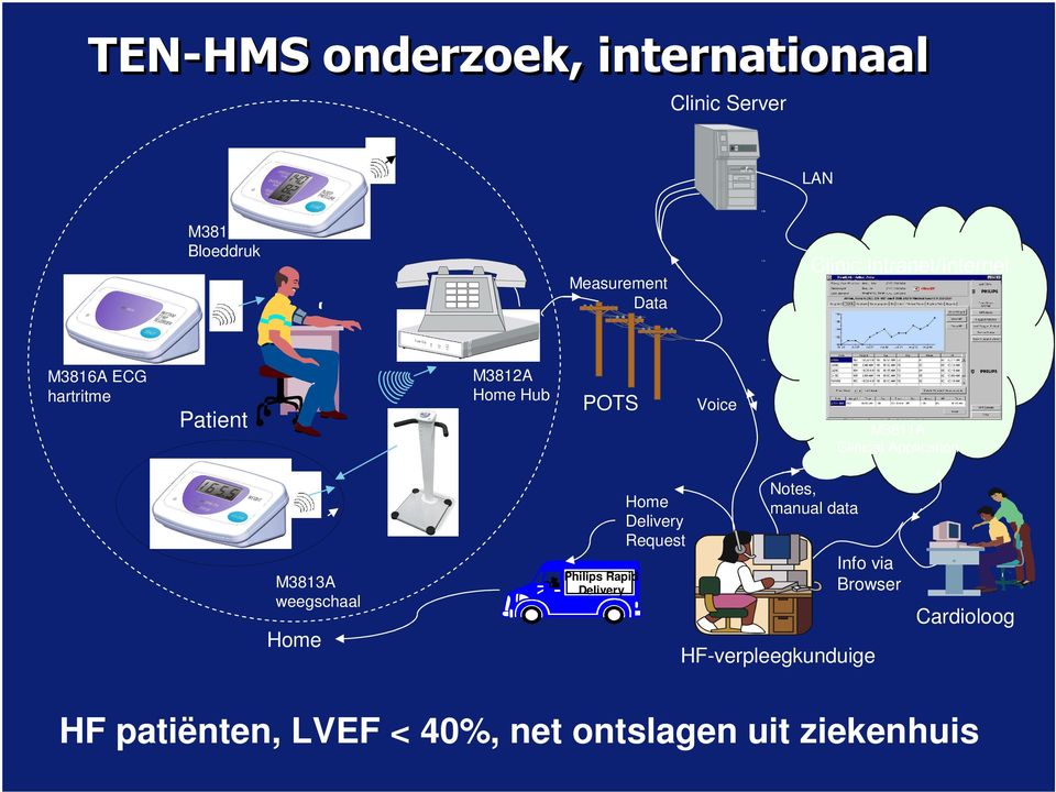 Application M3813A weegschaal Home Philips Rapid Delivery Home Delivery Request Notes, manual