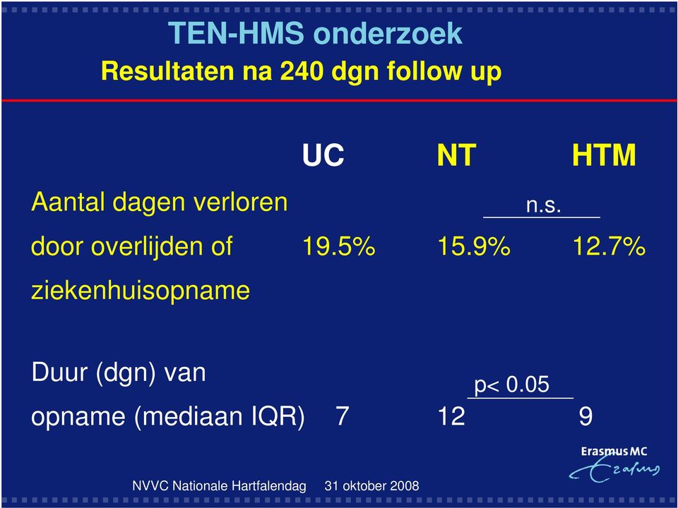 door overlijden of 19.5% 15.9% 12.