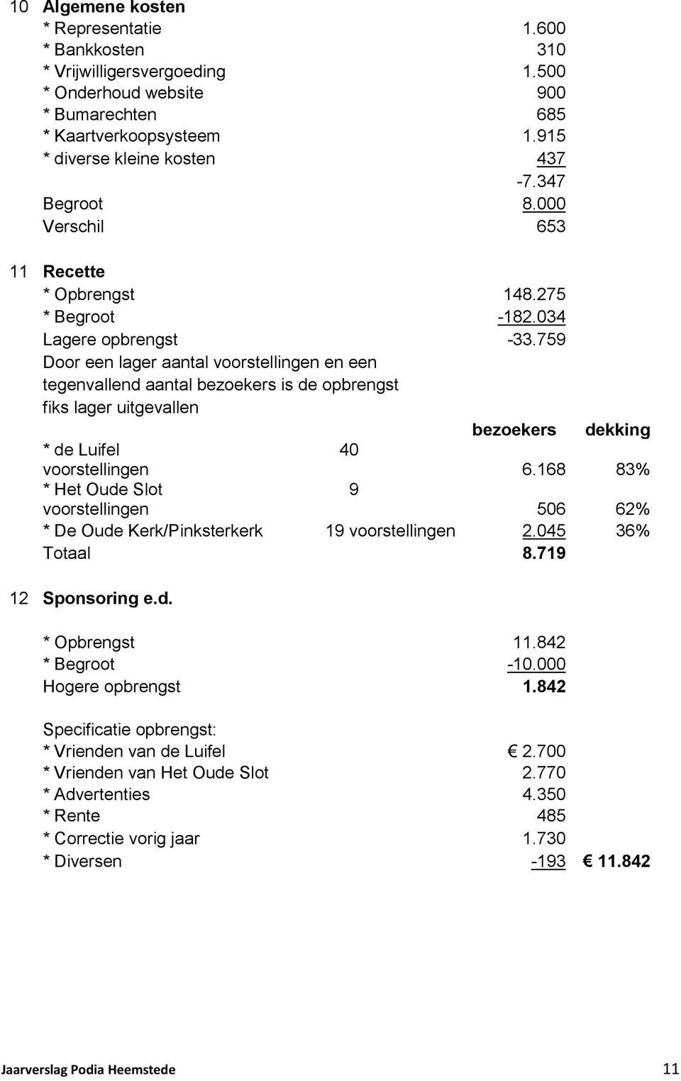 759 Door een lager aantal voorstellingen en een tegenvallend aantal bezoekers is de opbrengst fiks lager uitgevallen bezoekers dekking * de Luifel 40 voorstellingen 6.