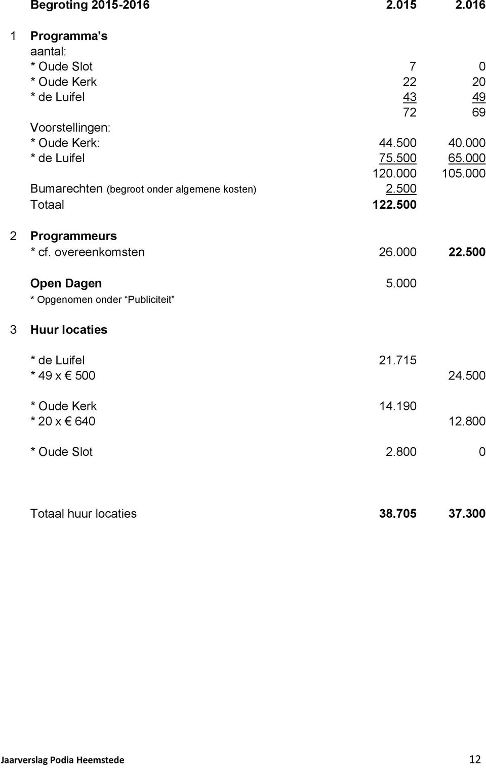 000 * de Luifel 75.500 65.000 120.000 105.000 Bumarechten (begroot onder algemene kosten) 2.500 Totaal 122.500 2 Programmeurs * cf.