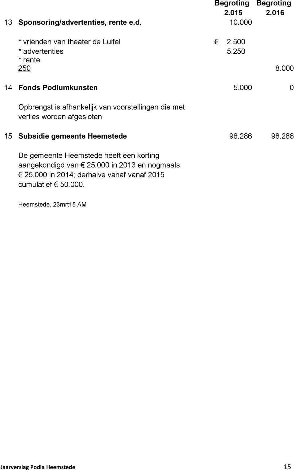 000 0 Opbrengst is afhankelijk van voorstellingen die met verlies worden afgesloten 15 Subsidie gemeente Heemstede 98.286 98.