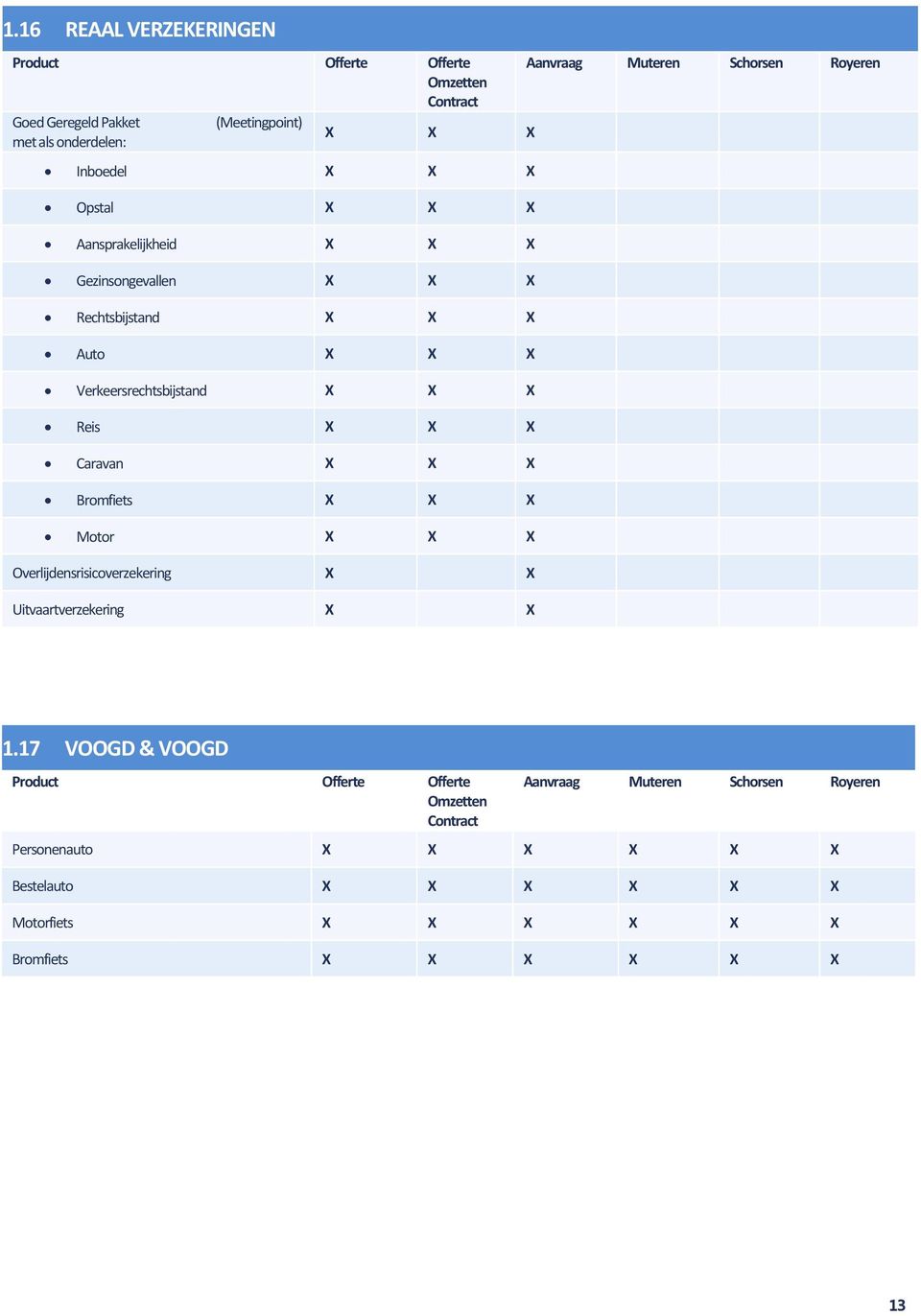 X Reis X X X Caravan X X X Bromfiets X X X Motor X X X Overlijdensrisicoverzekering X X