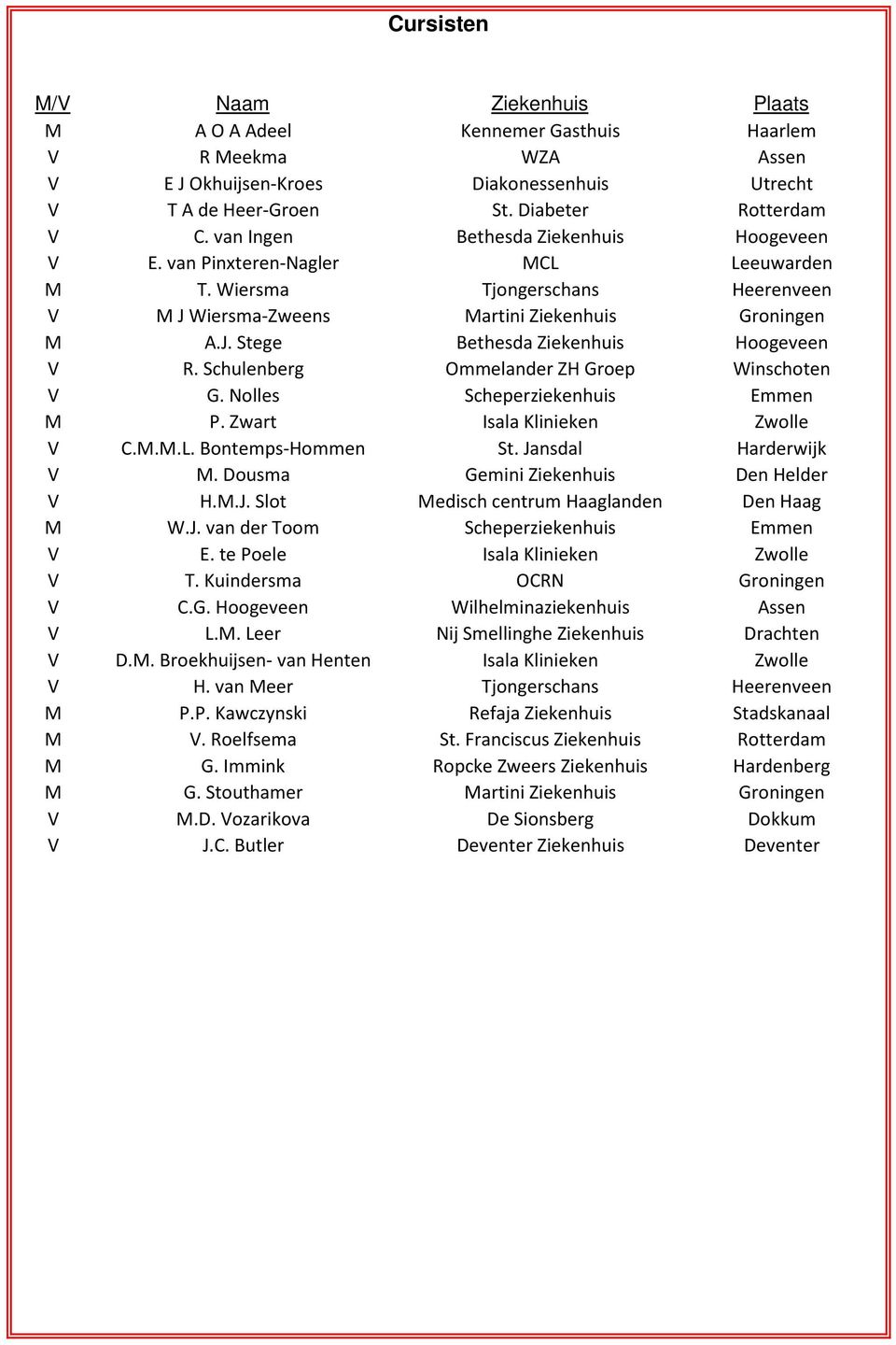 Schulenberg Ommelander ZH Groep Winschoten V G. Nolles Scheperziekenhuis Emmen M P. Zwart Isala Klinieken Zwolle V C.M.M.L. Bontemps-Hommen St. Jansdal Harderwijk V M.