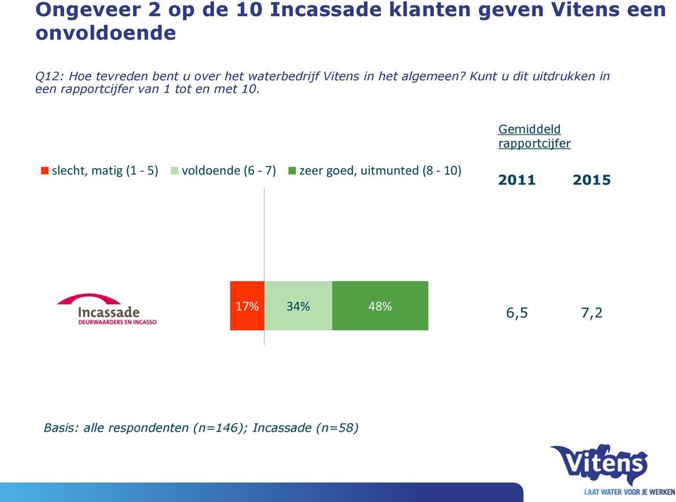 Kunt u dit uitdrukken in een rapportcijfer van 1 tot en met 10.