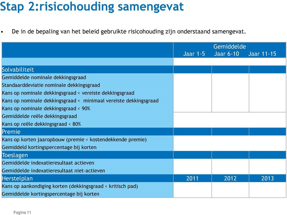 nominale dekkingsgraad < minimaal vereiste dekkingsgraad Kans op nominale dekkingsgraad < 90% Gemiddelde reële dekkingsgraad Kans op reële dekkingsgraad < 80% Premie Kans op korten jaaropbouw (premie