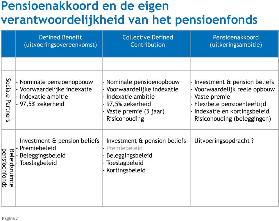 jaar) - Risicohouding - Investment & pension beliefs - Voorwaardelijk reele opbouw - Vaste premie - Flexibele pensioenleeftijd - Indexatie en kortingsbeleid - Risicohouding (beleggingen)