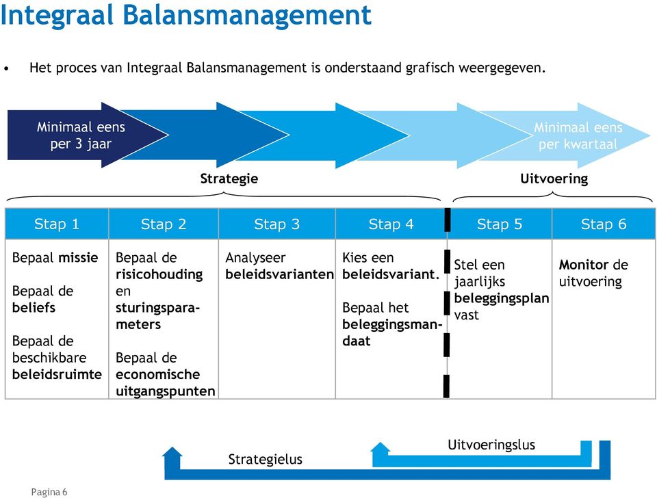 de beliefs Bepaal de beschikbare beleidsruimte Bepaal de risicohouding en sturingsparameters Bepaal de economische uitgangspunten