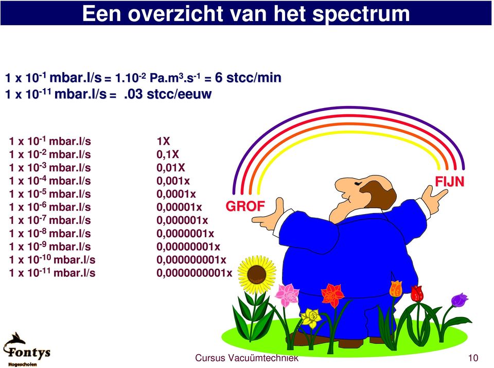 l/s 0,0001x 1 x 10-6 mbar.l/s 0,00001x 1 x 10-7 mbar.l/s 0,000001x 1 x 10-8 mbar.l/s 0,0000001x 1 x 10-9 mbar.