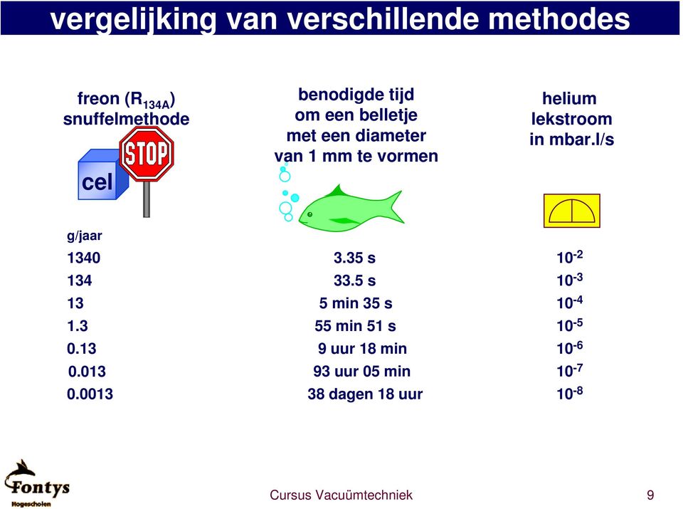 l/s g/jaar 1340 3.35 s 134 33.5 s 13 5 min 35 s 1.3 55 min 51 s 0.13 9 uur 18 min 0.