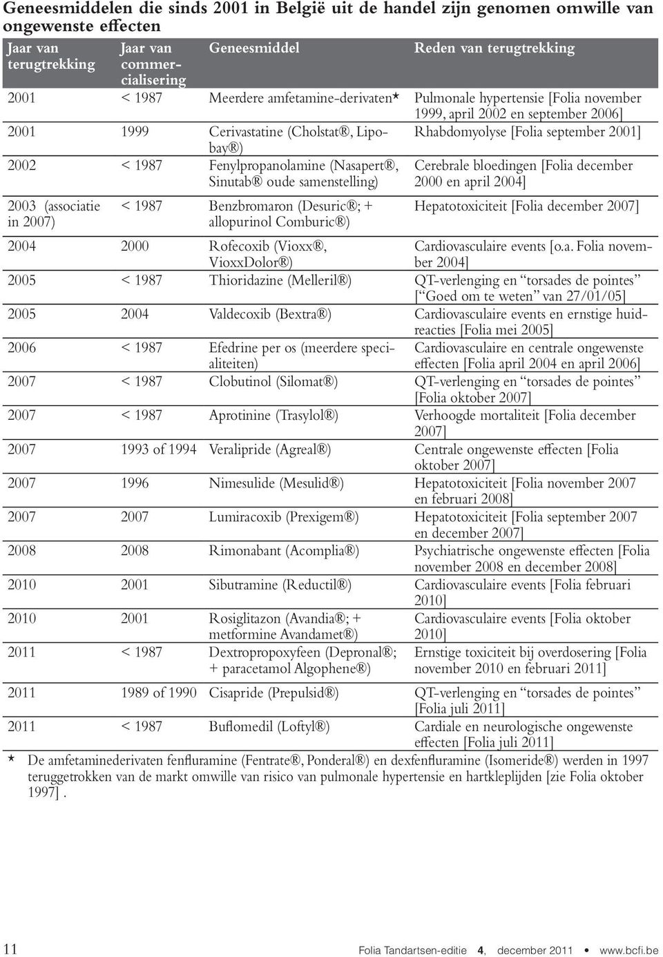 1987 Fenylpropanolamine (Nasapert, Sinutab oude samenstelling) 2003 (associatie in 2007) < 1987 Benzbromaron (Desuric ; + allopurinol Comburic ) Cerebrale bloedingen [Folia december 2000 en april