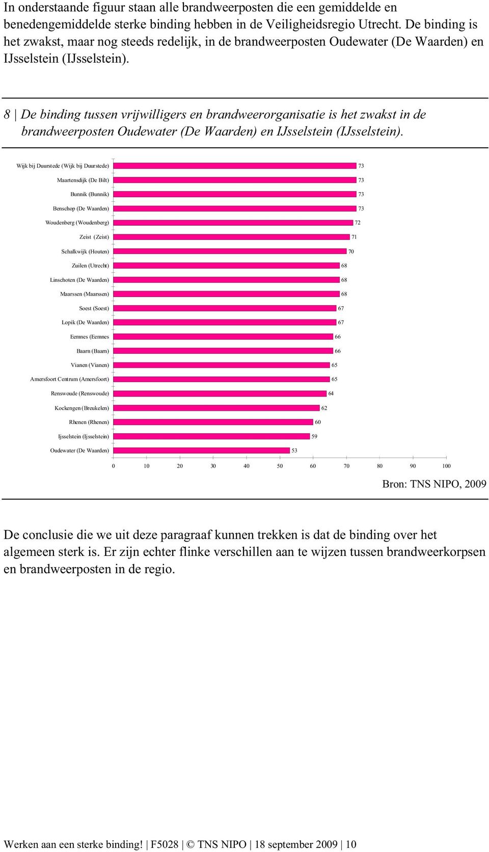 8 De binding tussen vrijwilligers en brandweerorganisatie is het zwakst in de brandweerposten Oudewater (De Waarden) en IJsselstein (IJsselstein).