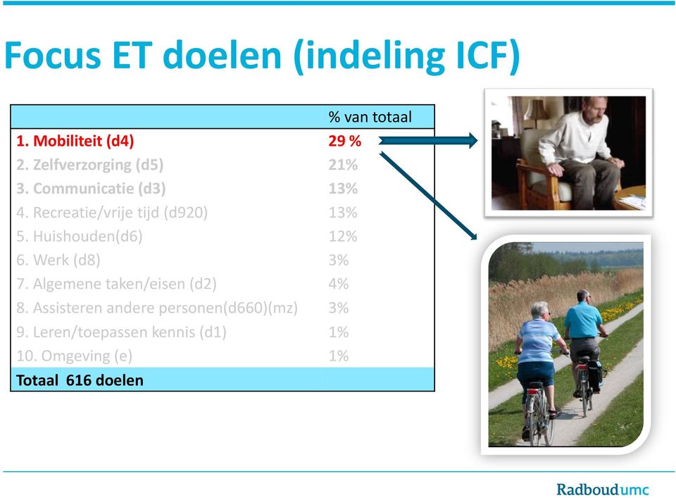 Recreatie/vrije tijd (d920) 13% 5. Huishouden(d6) 12% 6. Werk (d8) 3% 7.