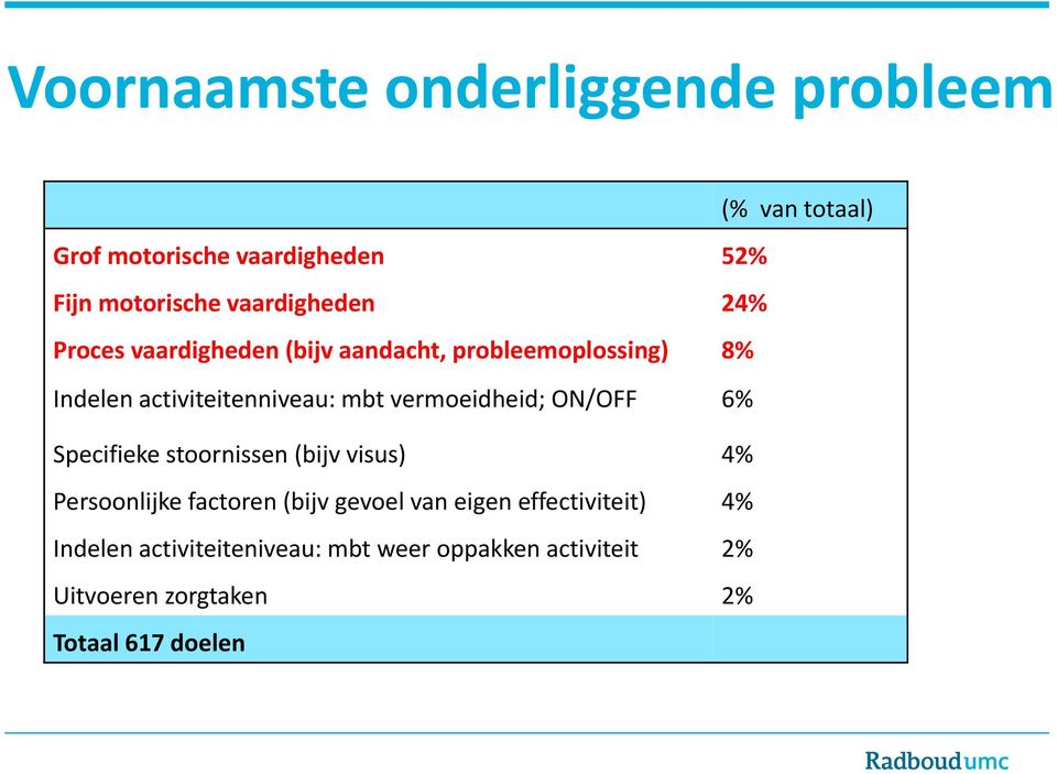 vermoeidheid; ON/OFF 6% Specifieke stoornissen (bijv visus) 4% Persoonlijke factoren (bijv gevoel van eigen