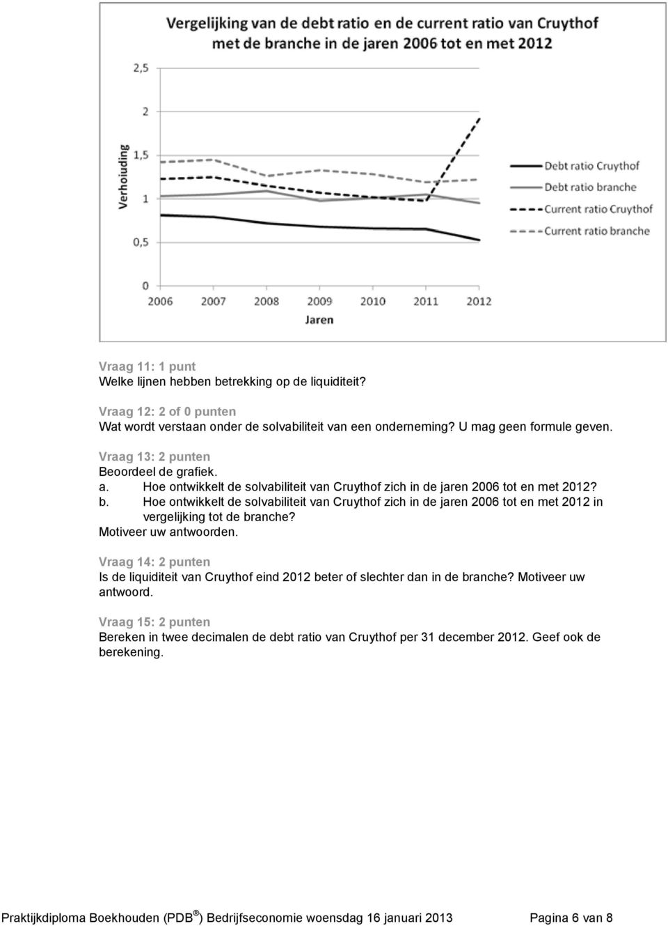 Hoe ontwikkelt de solvabiliteit van Cruythof zich in de jaren 2006 tot en met 2012 in vergelijking tot de branche? Motiveer uw antwoorden.