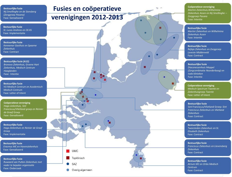 Centrum en Academisch Medisch Centrum Fase: Letter of Intent Fusies en coöperatieve verenigingen 2012-2013 Coöperatieve vereniging Martini Ziekenhuis,Wilhelmina Ziekenhuis Assen en Nij Smellinghe