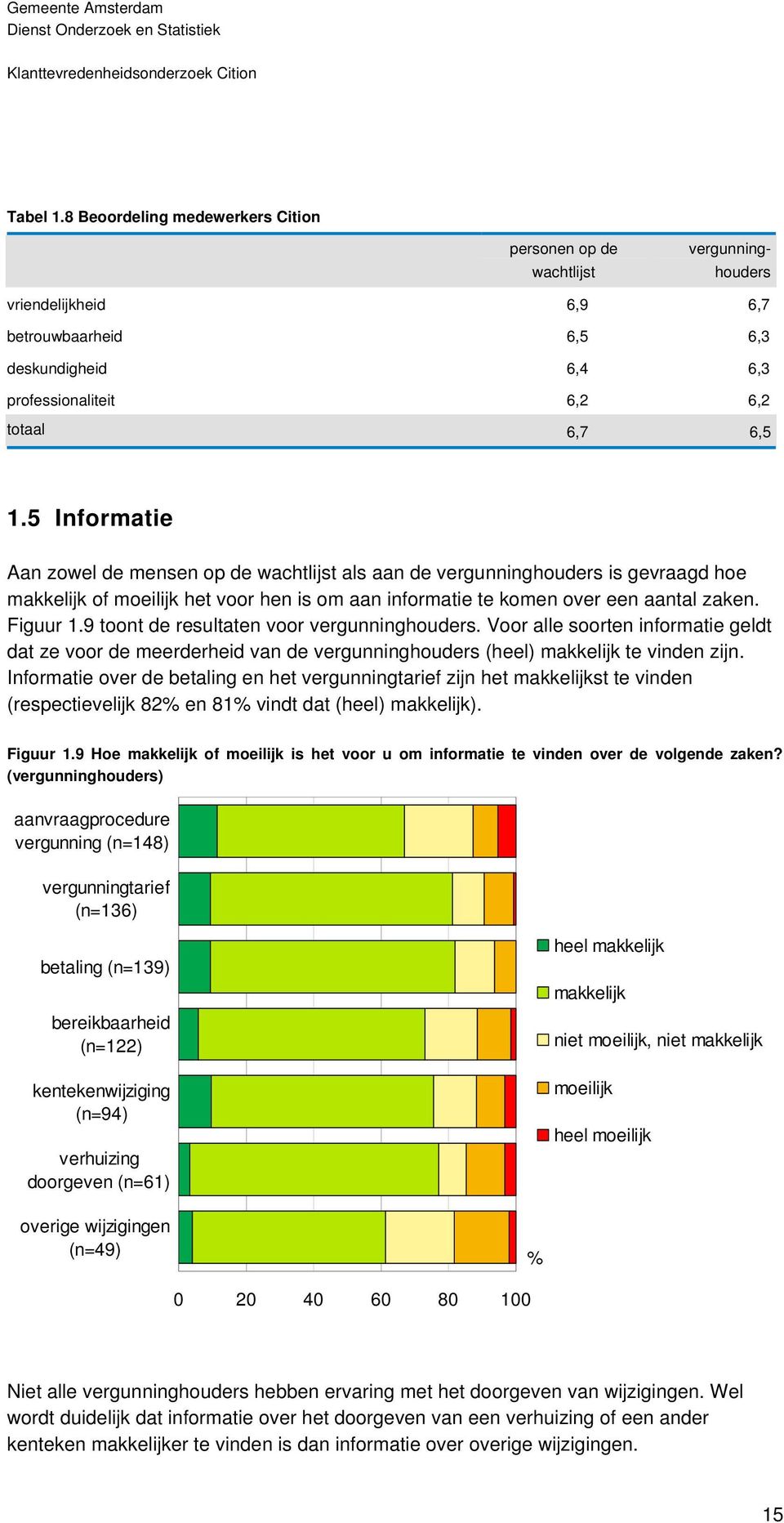 9 toont de resultaten voor vergunninghouders. Voor alle soorten informatie geldt dat ze voor de meerderheid van de vergunninghouders (heel) makkelijk te vinden zijn.