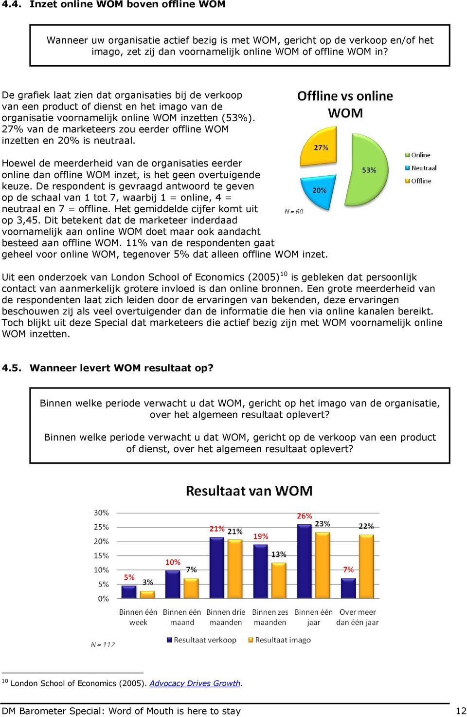 27% van de marketeers zou eerder offline WOM inzetten en 20% is neutraal. Hoewel de meerderheid van de organisaties eerder online dan offline WOM inzet, is het geen overtuigende keuze.