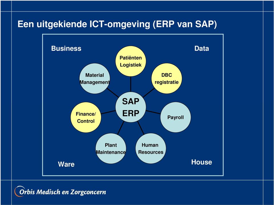 Management DBC registratie Finance/ Control SAP