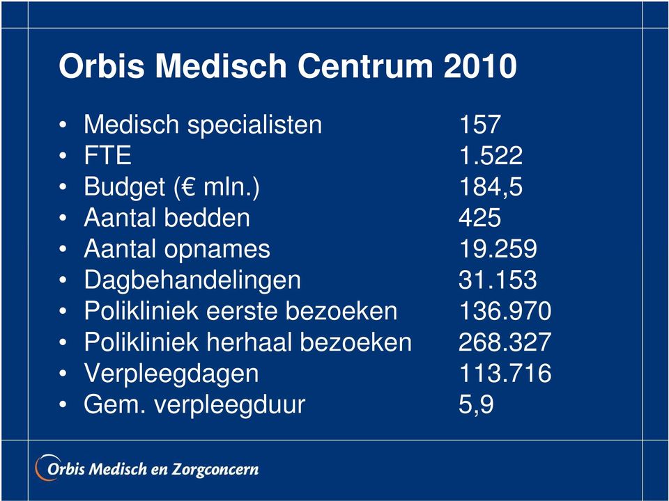 259 Dagbehandelingen 31.153 Polikliniek eerste bezoeken 136.