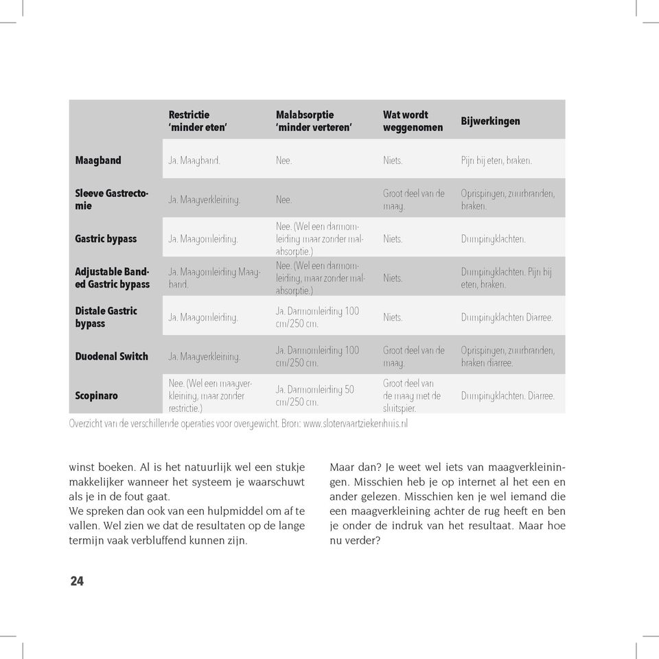 (Wel een darmomleiding, maar zonder malabsorptie.) Niets. Niets. Dumpingklachten. Dumpingklachten. Pijn bij eten, braken. Distale Gastric bypass Ja. Maagomleiding. Ja. Darmomleiding 100 cm/250 cm.
