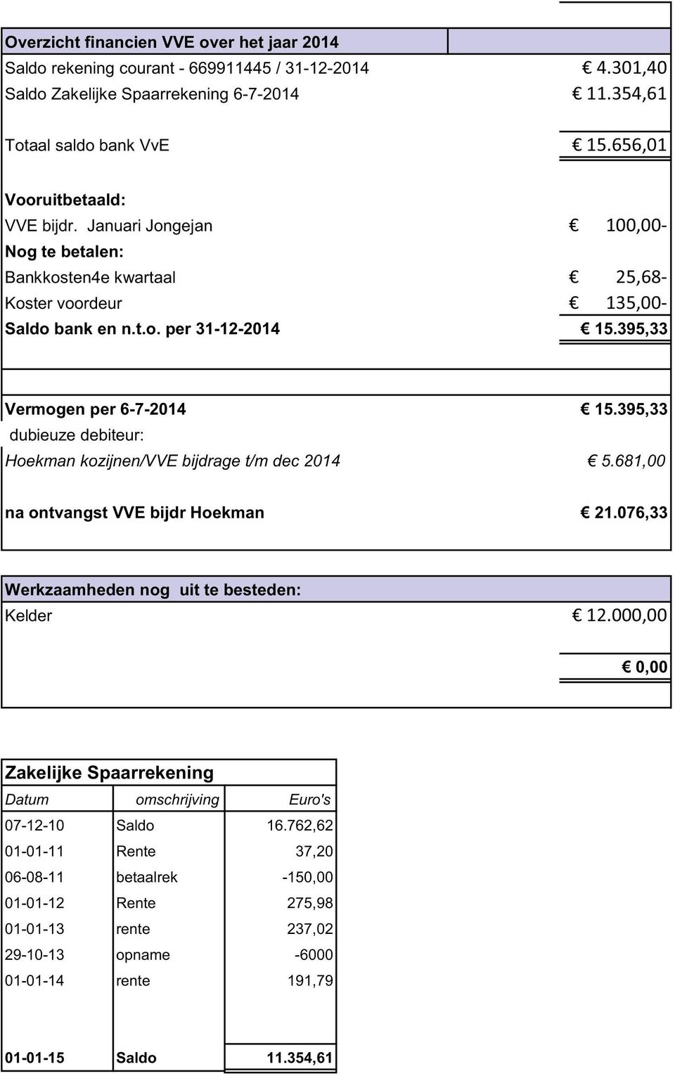 395,33 dubieuze debiteur: Hoekman kozijnen/vve bijdrage t/m dec 2014 5.681,00 na ontvangst VVE bijdr Hoekman 21.
