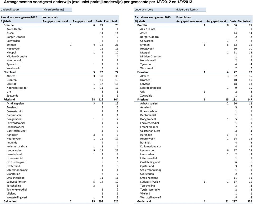 Drenthe 1 8 66 75 Aa en Hunze 1 1 Aa en Hunze 1 1 Assen 14 14 Assen 14 14 Borger-Odoorn 2 2 Borger-Odoorn 2 2 Coevorden 8 8 Coevorden 1 7 8 Emmen 1 4 16 21 Emmen 1 6 12 19 Hoogeveen 11 11 Hoogeveen