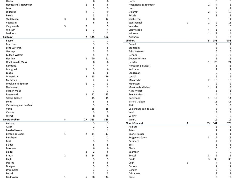 Echt-Susteren 5 5 Brunssum 3 3 Gennep 3 3 Echt-Susteren 6 6 Gulpen-Wittem 5 5 Gennep 3 3 Heerlen 1 20 21 Gulpen-Wittem 5 5 Horst aan de Maas 8 8 Heerlen 1 20 21 Kerkrade 4 4 Horst aan de Maas 8 8