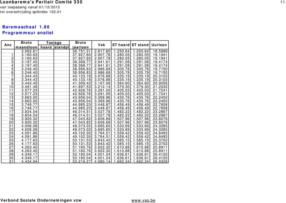 344,43 40.133,18 3.076,88 1.335,19 1.335,19 20,3103 8 3.344,43 40.133,18 3.076,88 1.335,19 1.335,19 20,3103 9 3.442,45 41.309,42 3.167,06 1.364,60 1.364,60 20,9056 10 3.491,46 41.897,53 3.212,14 1.