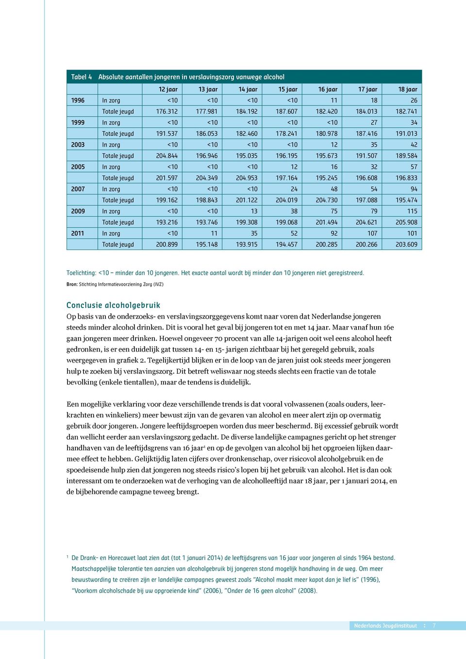 35 196.195 195.673 191.57 189.584 25 In zorg <1 <1 <1 12 16 32 57 Totale jeugd 21.597 24.349 24.953 197.164 195.245 196.68 196.833 27 In zorg <1 <1 <1 24 48 54 94 Totale jeugd 199.162 198.843 21.