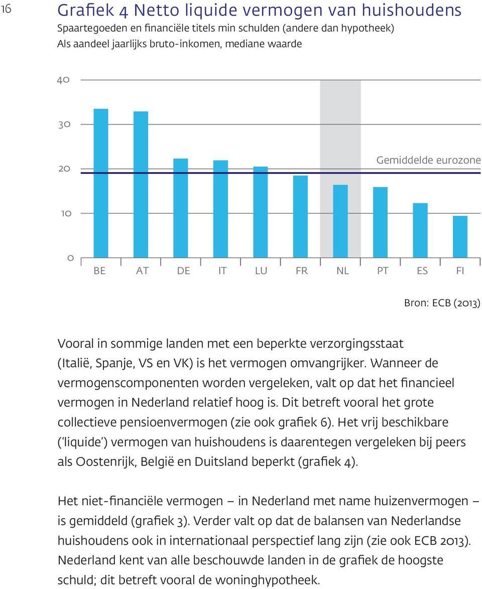 Wanneer de vermogenscomponenten worden vergeleken, valt op dat het financieel vermogen in Nederland relatief hoog is. Dit betreft vooral het grote collectieve pensioenvermogen (zie ook grafiek 6).