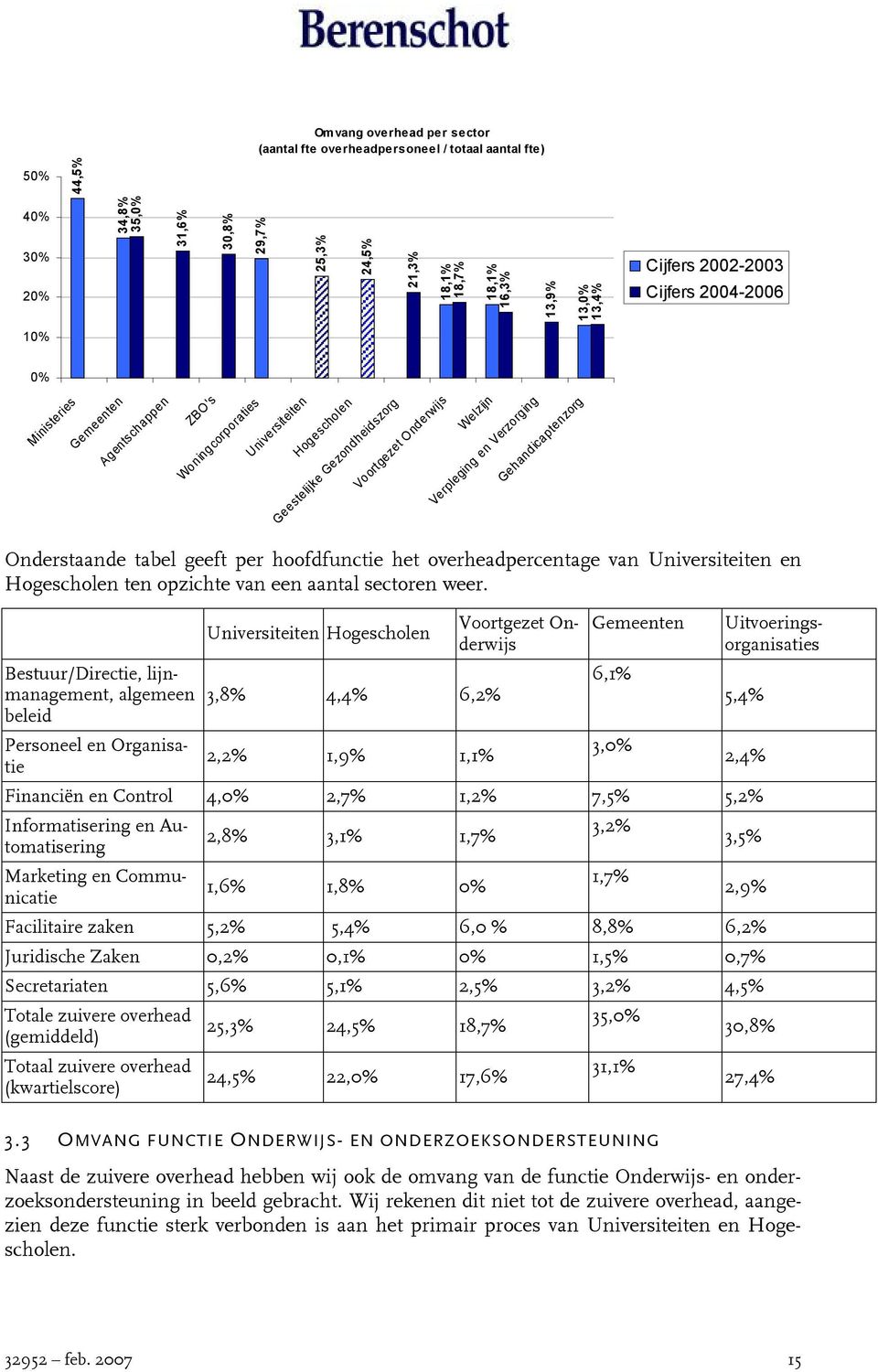 Verzorging Gehandicaptenzorg Onderstaande tabel geeft per hoofdfunctie het overheadpercentage van Universiteiten en Hogescholen ten opzichte van een aantal sectoren weer.