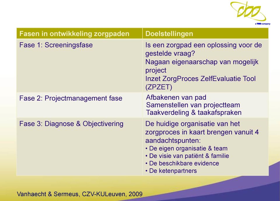 Nagaan eigenaarschap van mogelijk project Inzet ZorgProces ZelfEvaluatie Tool (ZPZET) Afbakenen van pad Samenstellen van projectteam