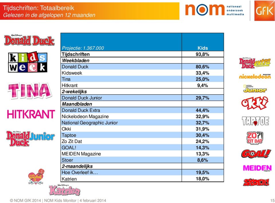 Junior 29,7% Maandbladen Donald Duck Extra 44,4% Nickelodeon Magazine 32,9% National Geographic Junior 32,7% Okki 31,9%