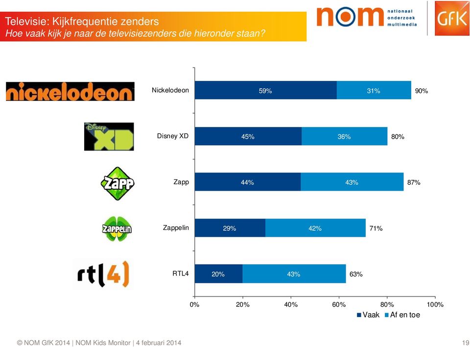 Nickelodeon 59% 31% 90% Disney XD 45% 36% 80% Zapp 44% 43% 87% Zappelin