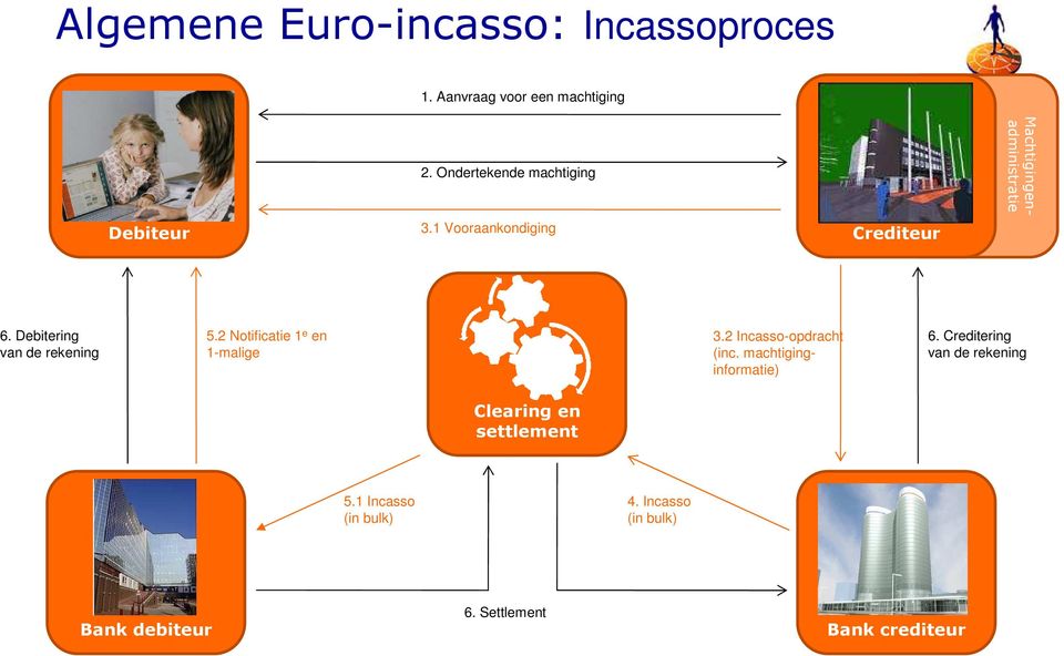 Debitering van de rekening 5.2 Notificatie 1 e en 1-malige 3.2 Incasso-opdracht (inc.