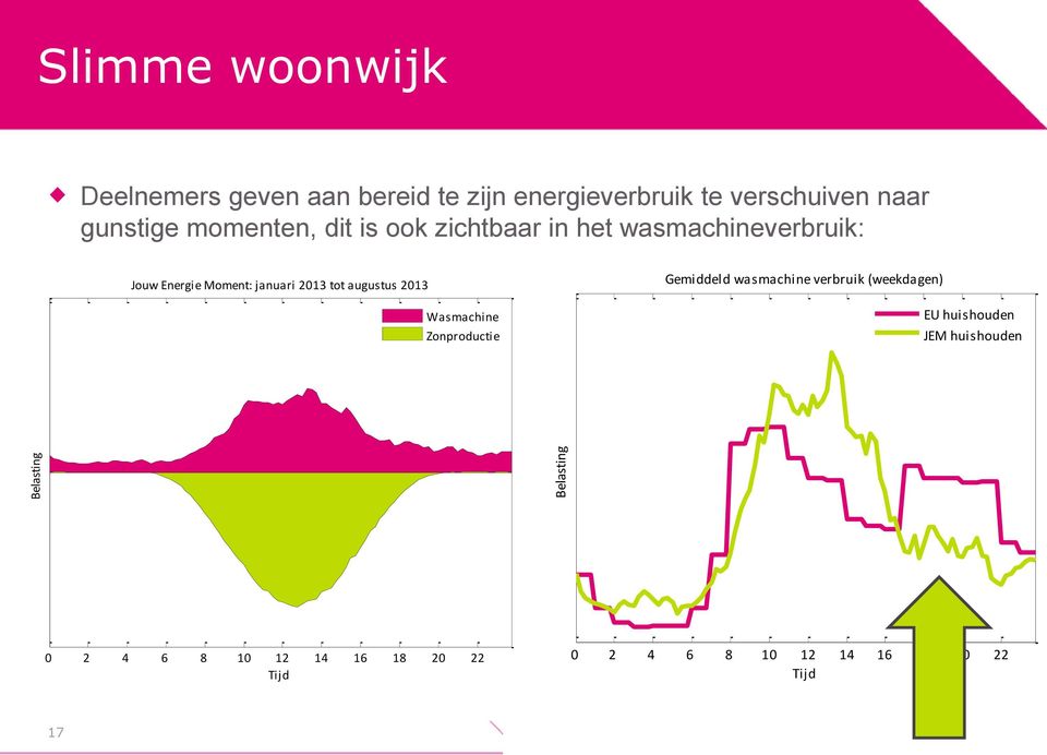 Moment: januari 2013 tot augustus 2013 Wasmachine Zonproductie Gemiddeld wasmachine verbruik