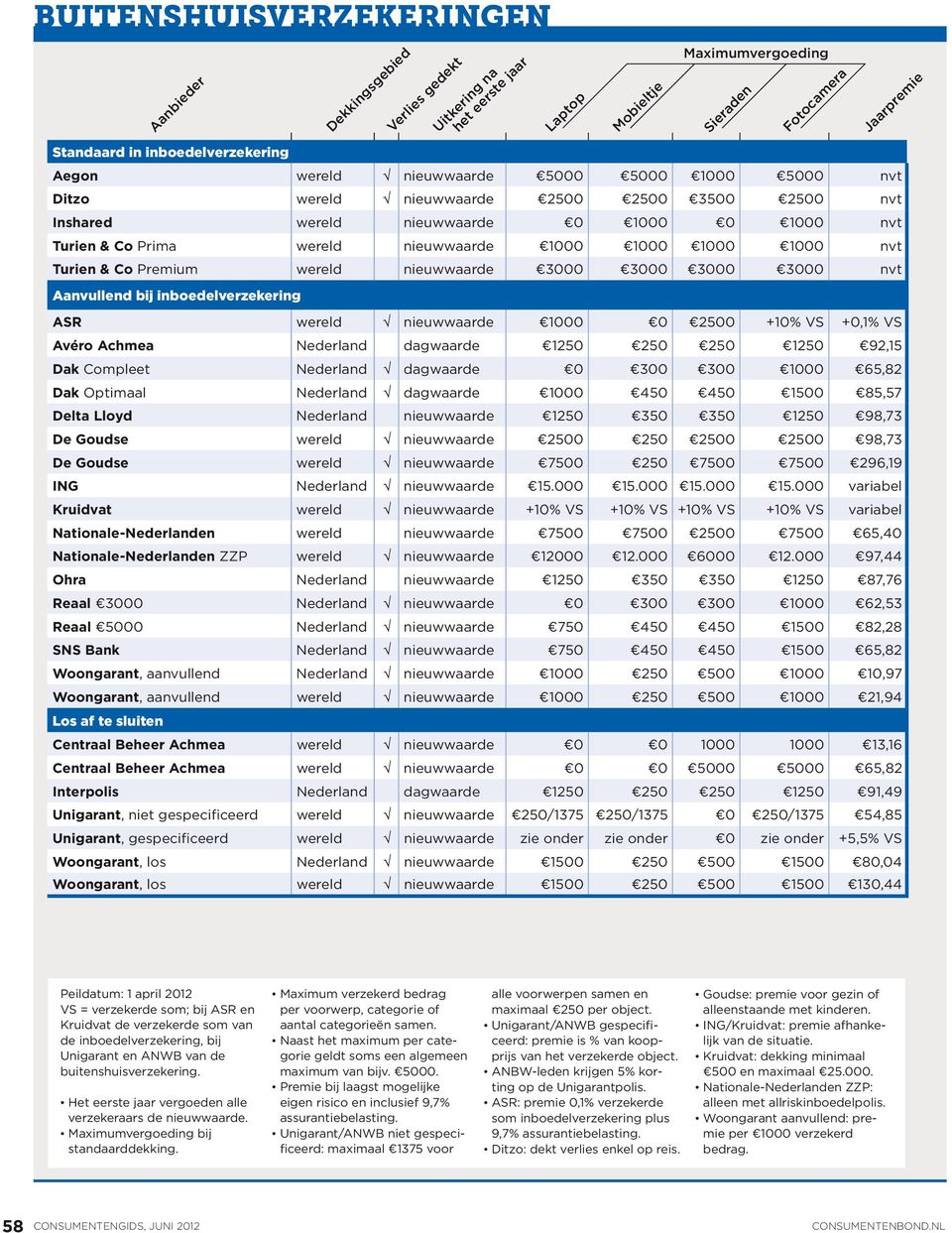 3000 3000 nvt Aanvullend bij inboedelverzekering ASR wereld nieuwwaarde 1000 0 2500 +10% VS +0,1% VS Avéro Achmea Nederland dagwaarde 1250 250 250 1250 92,15 Dak Compleet Nederland dagwaarde 0 300