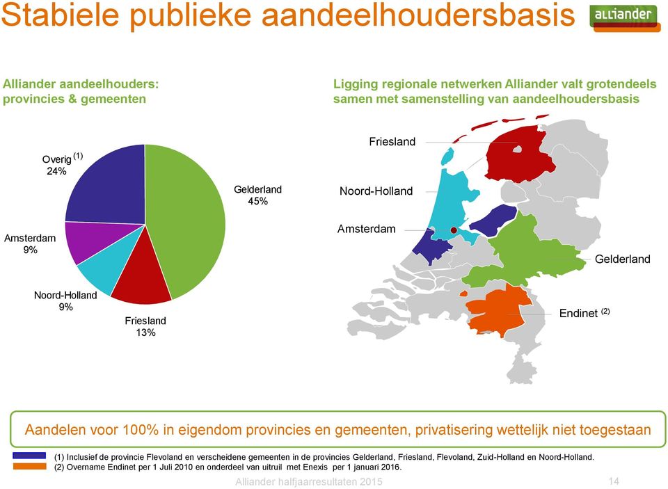(2) Aandelen voor 100% in eigendom provincies en gemeenten, privatisering wettelijk niet toegestaan (1) Inclusief de provincie Flevoland en verscheidene gemeenten