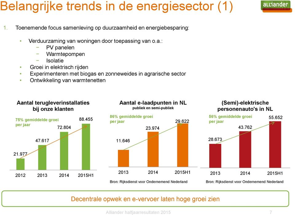 804 47.617 88.455 Aantal e-laadpunten in NL publiek en semi-publiek 86% gemiddelde groei per jaar 11.646 23.974 29.622 28.673 (Semi)-elektrische personenauto's in NL 56% gemiddelde groei per jaar 43.