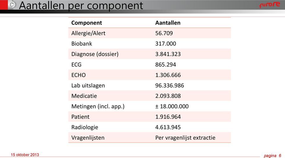 986 Medicatie 2.093.808 Metingen (incl. app.) ± 18.000.000 Patient 1.916.