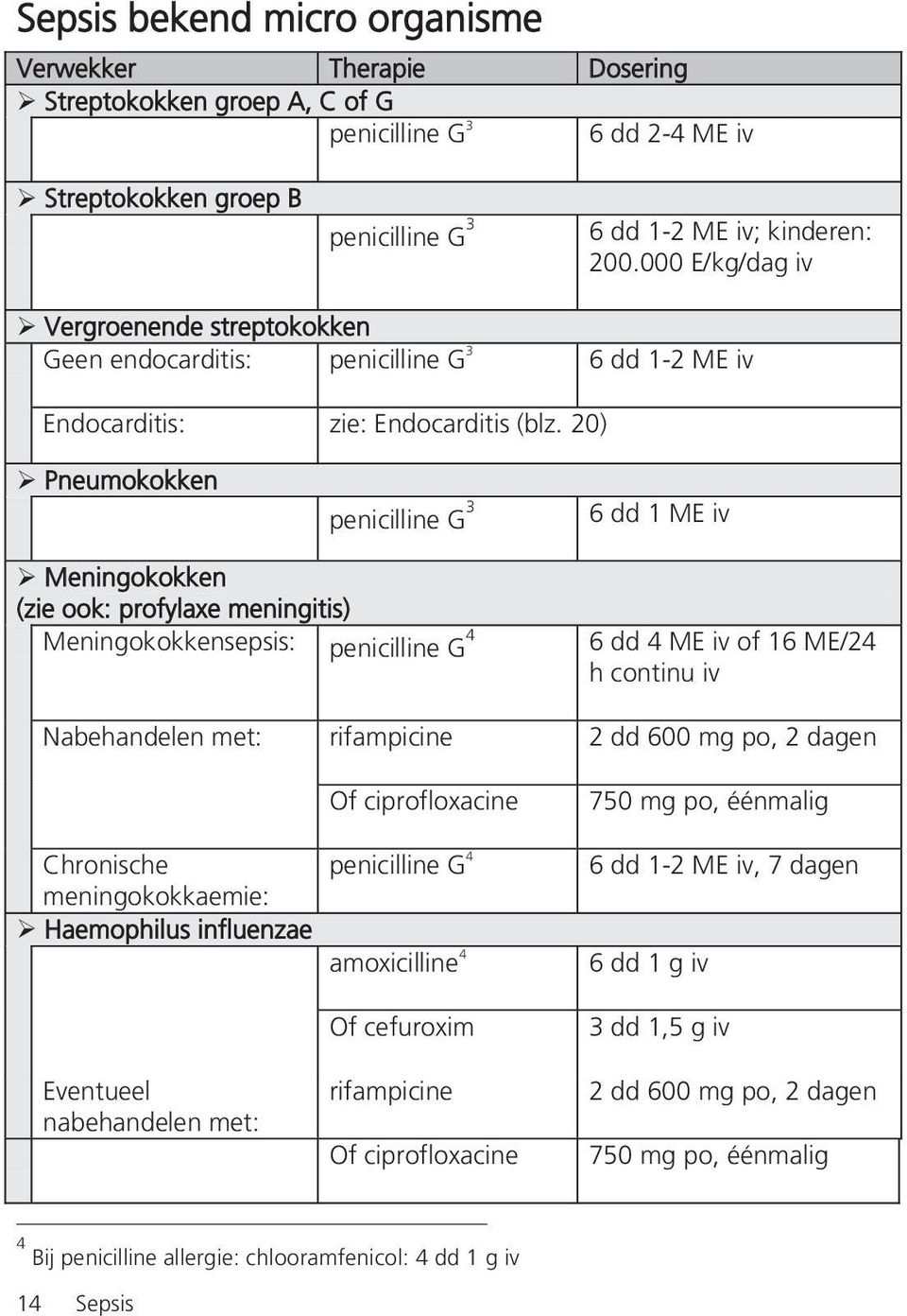 20) Pneumokokken penicilline G 3 6 dd 1 ME iv Meningokokken (zie ook: profylaxe meningitis) Meningokokkensepsis: penicilline G 4 6 dd 4 ME iv of 16 ME/24 h continu iv Nabehandelen met: rifampicine 2