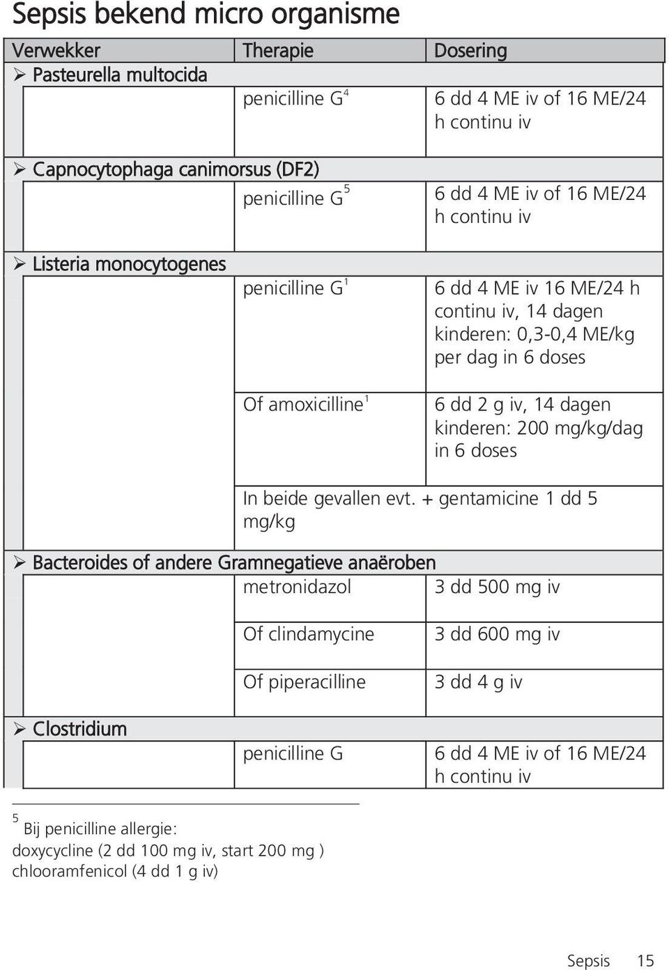 kinderen: 200 mg/kg/dag in 6 doses In beide gevallen evt.