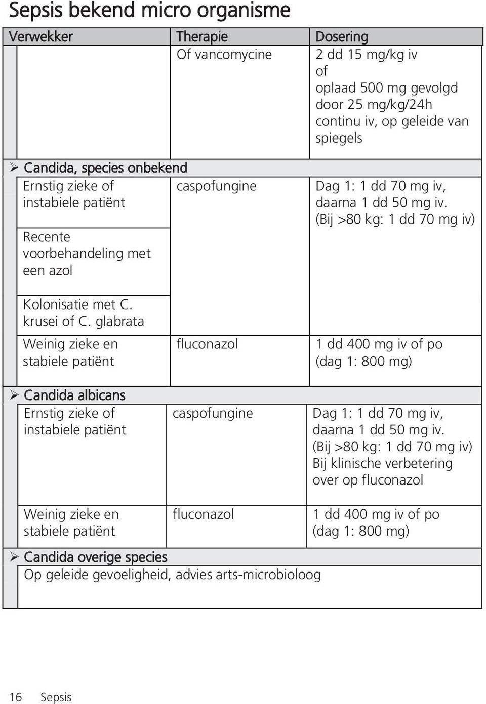 glabrata Weinig zieke en stabiele patiënt Candida albicans Ernstig zieke of instabiele patiënt fluconazol caspofungine 1 dd 400 mg iv of po (dag 1: 800 mg) Dag 1: 1 dd 70 mg iv, daarna 1 dd 50 mg iv.