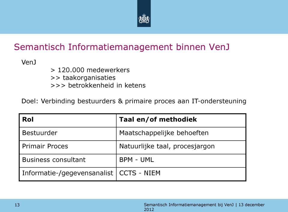 bestuurders & primaire proces aan IT-ondersteuning Rol Bestuurder Primair Proces Business