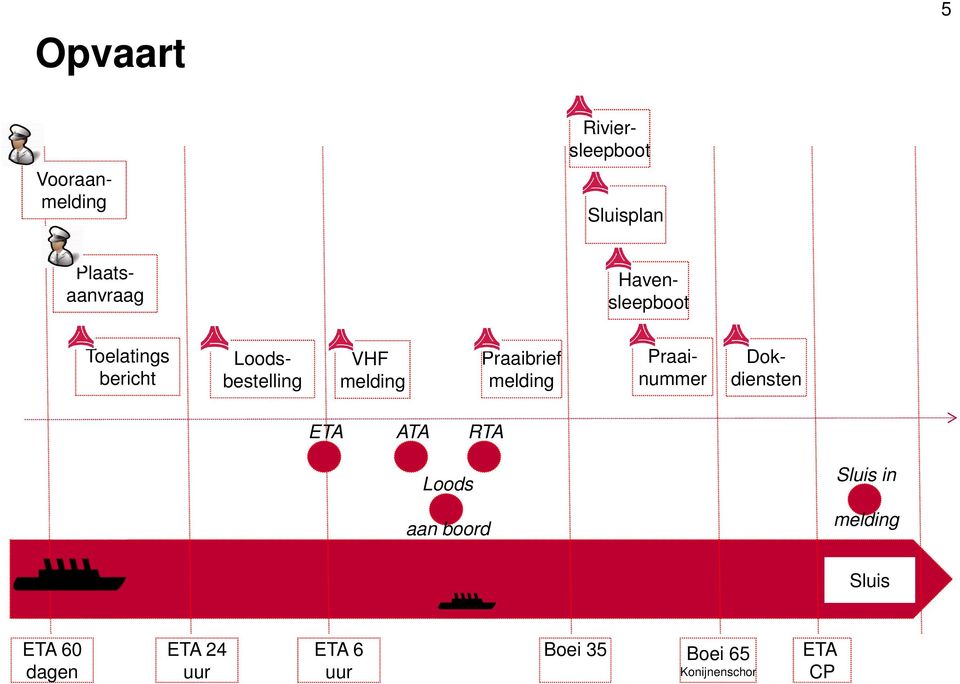 melding Praainummer Dokdiensten ETA ATA RTA Loods aan boord Sluis in