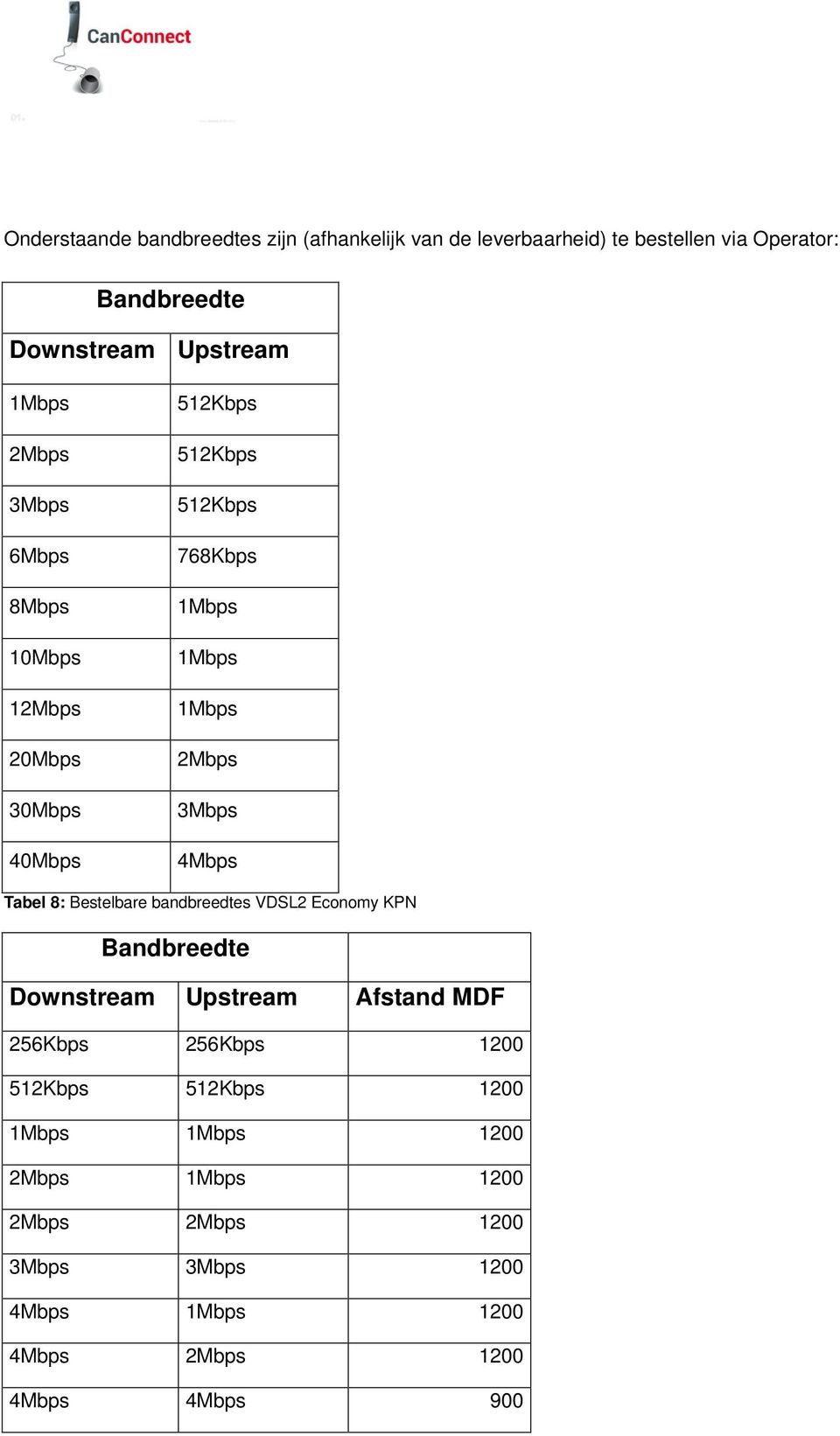 4Mbps Tabel 8: Bestelbare bandbreedtes VDSL2 Economy KPN Bandbreedte Downstream Upstream Afstand MDF 256Kbps 256Kbps 1200