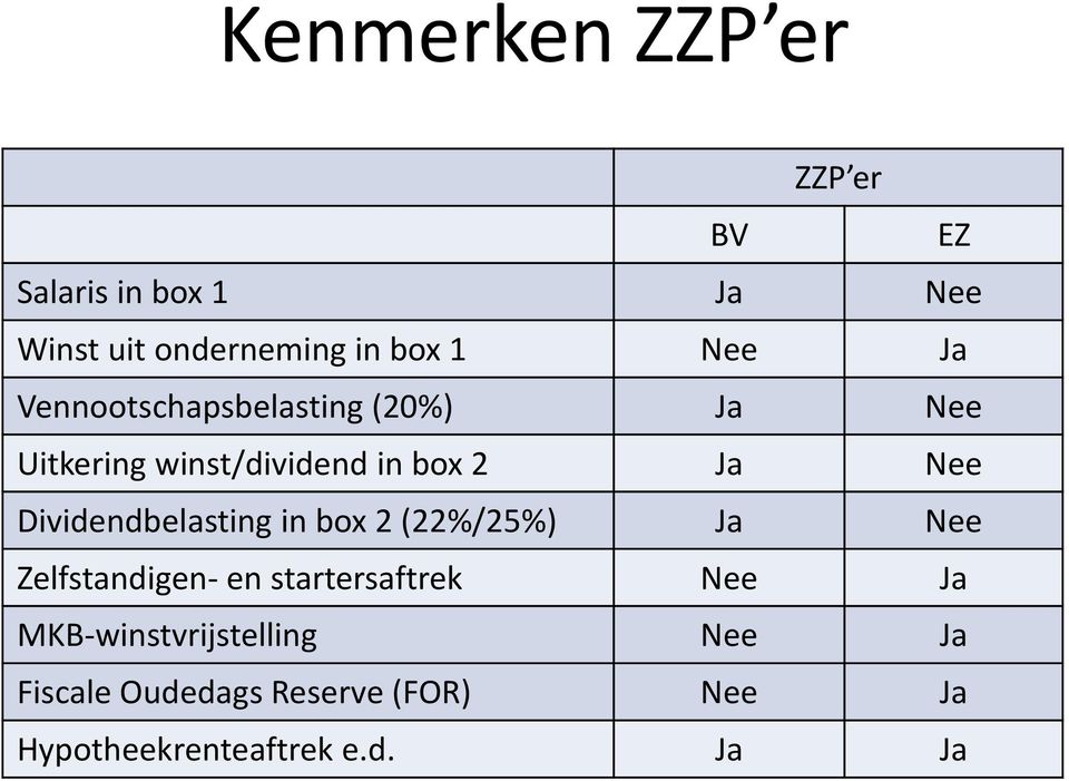 Dividendbelasting in box 2 (22%/25%) Ja Nee Zelfstandigen- en startersaftrek Nee Ja