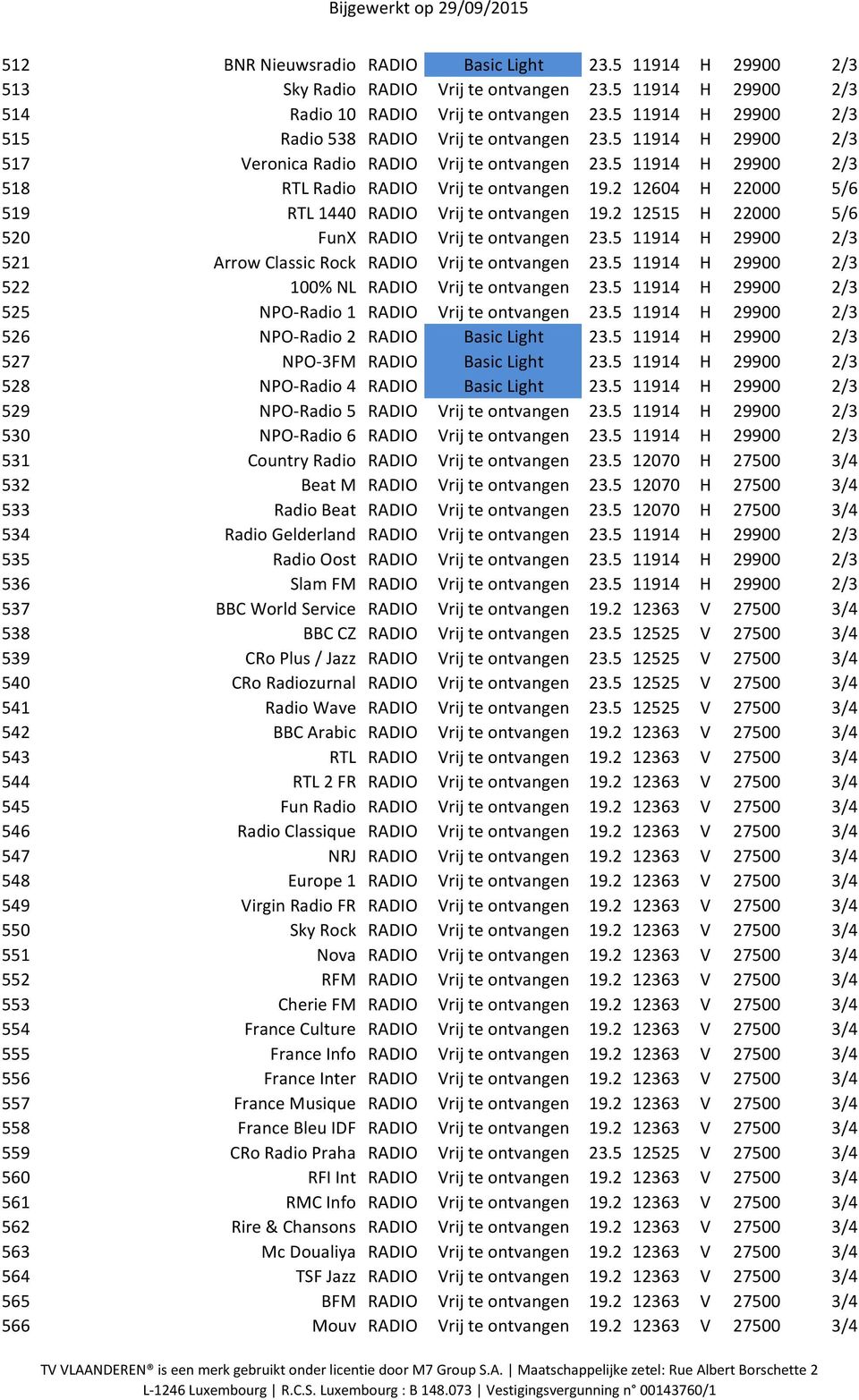 2 12604 H 22000 5/6 519 RTL 1440 RADIO Vrij te ontvangen 19.2 12515 H 22000 5/6 520 FunX RADIO Vrij te ontvangen 23.5 11914 H 29900 2/3 521 Arrow Classic Rock RADIO Vrij te ontvangen 23.